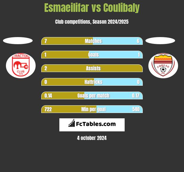 Esmaeilifar vs Coulibaly h2h player stats