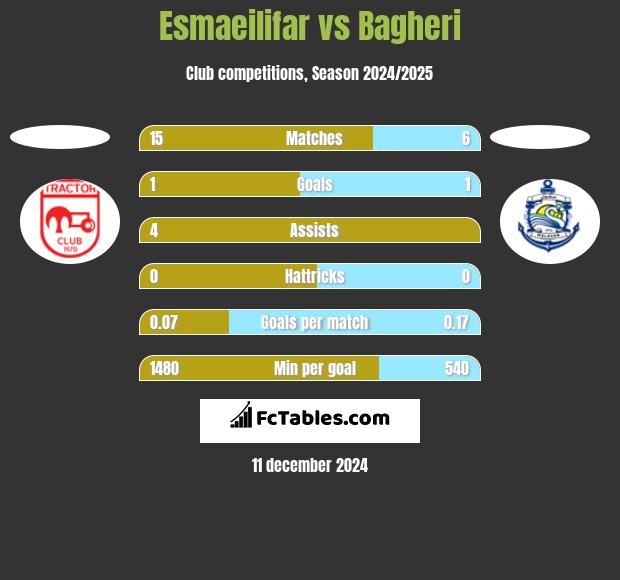 Esmaeilifar vs Bagheri h2h player stats