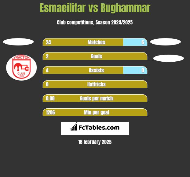 Esmaeilifar vs Bughammar h2h player stats