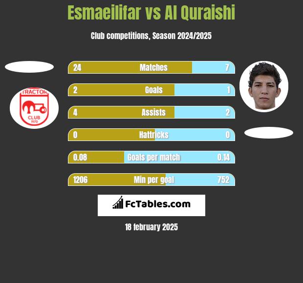 Esmaeilifar vs Al Quraishi h2h player stats