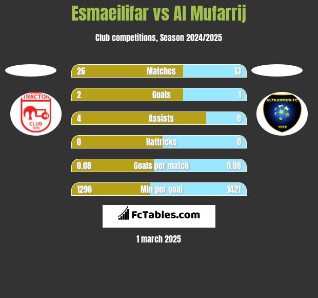 Esmaeilifar vs Al Mufarrij h2h player stats