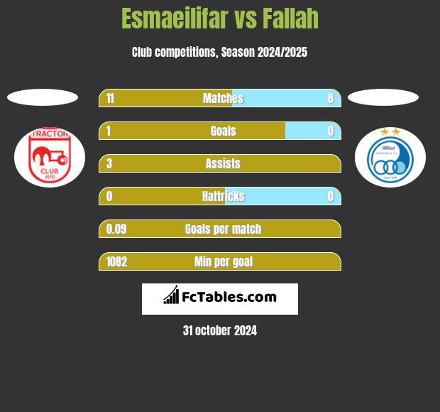 Esmaeilifar vs Fallah h2h player stats