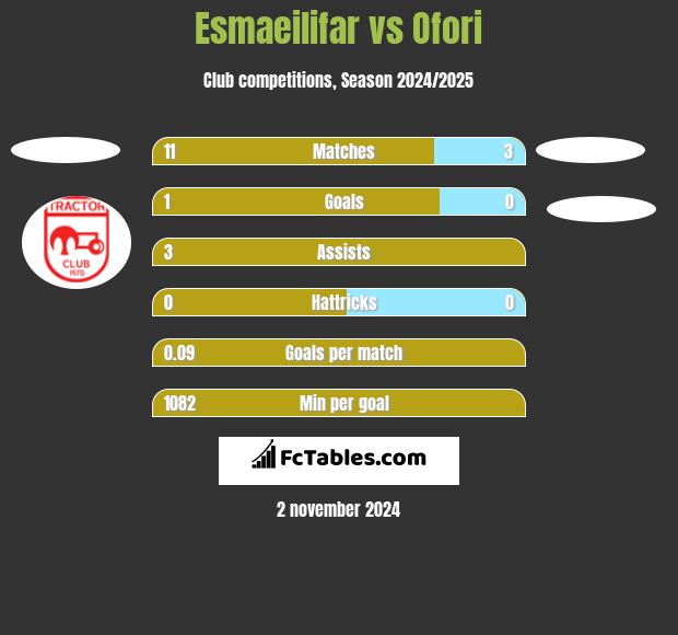 Esmaeilifar vs Ofori h2h player stats