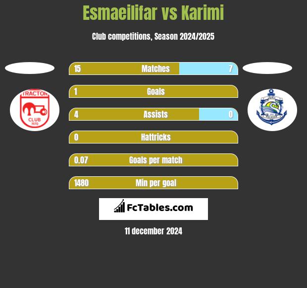 Esmaeilifar vs Karimi h2h player stats