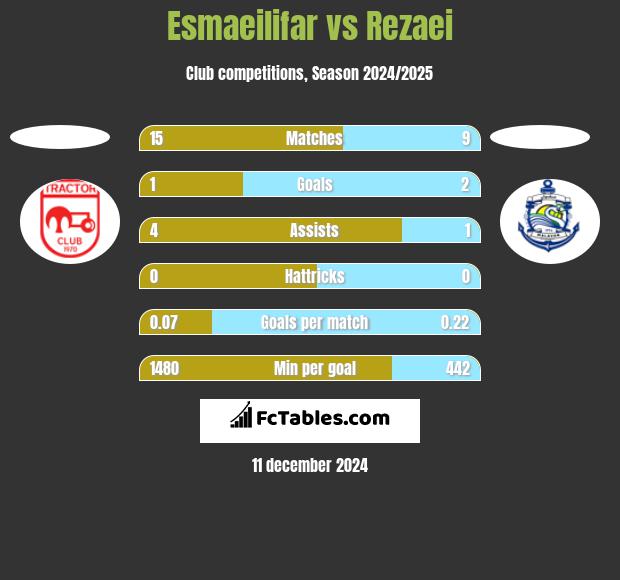 Esmaeilifar vs Rezaei h2h player stats