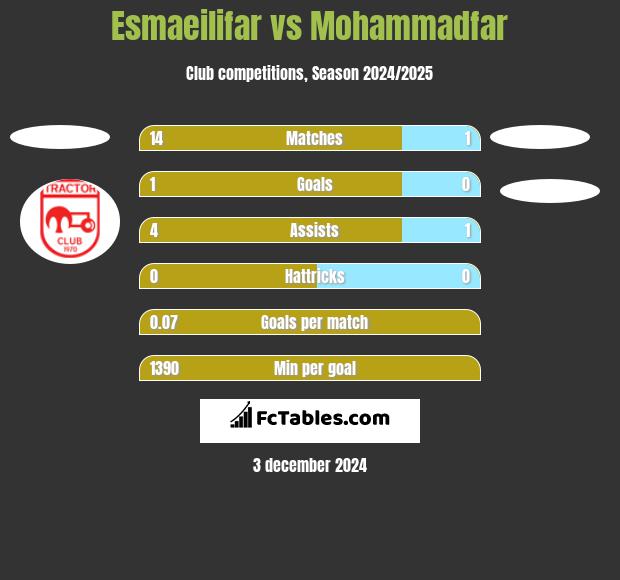 Esmaeilifar vs Mohammadfar h2h player stats