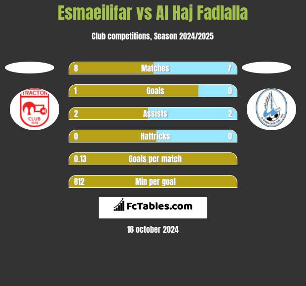 Esmaeilifar vs Al Haj Fadlalla h2h player stats