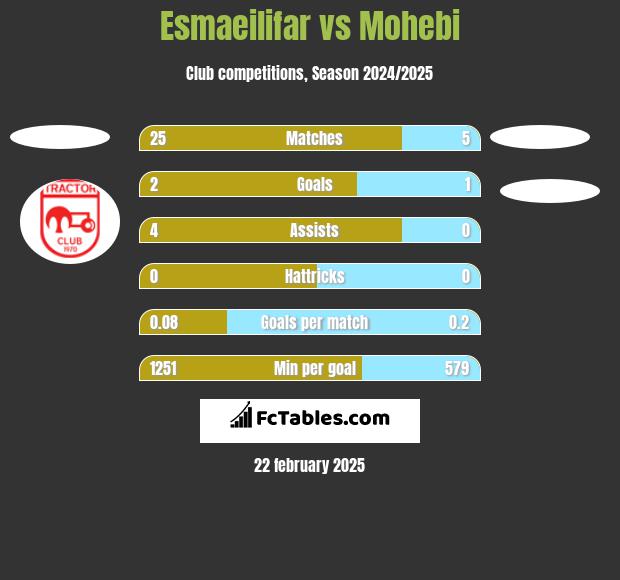 Esmaeilifar vs Mohebi h2h player stats