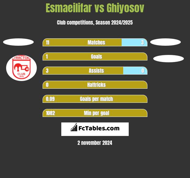 Esmaeilifar vs Ghiyosov h2h player stats