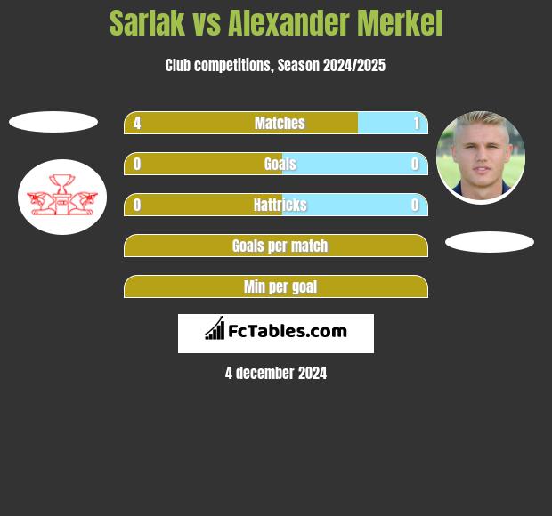 Sarlak vs Alexander Merkel h2h player stats