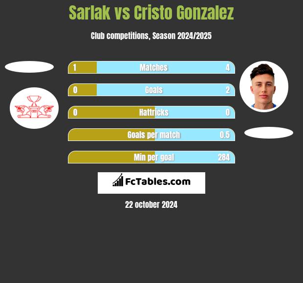 Sarlak vs Cristo Gonzalez h2h player stats