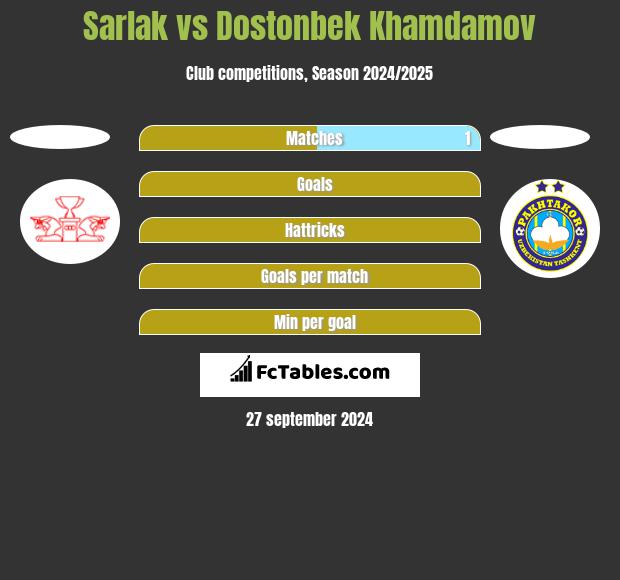 Sarlak vs Dostonbek Khamdamov h2h player stats