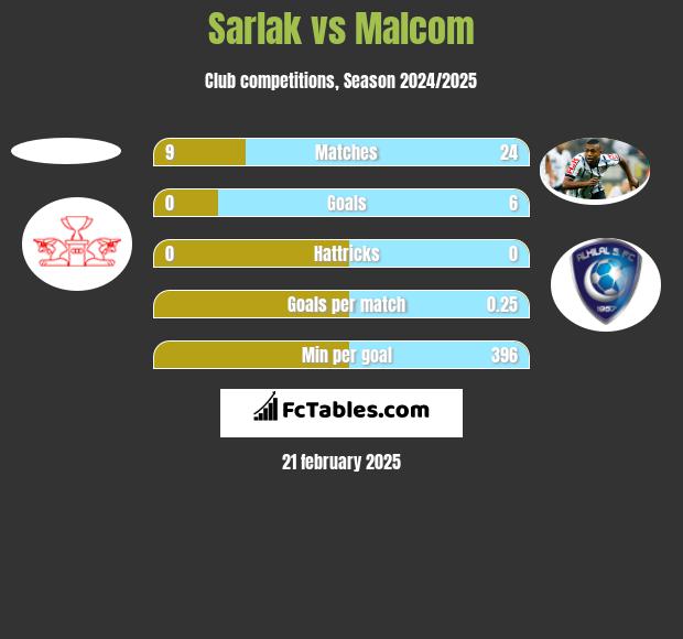 Sarlak vs Malcom h2h player stats