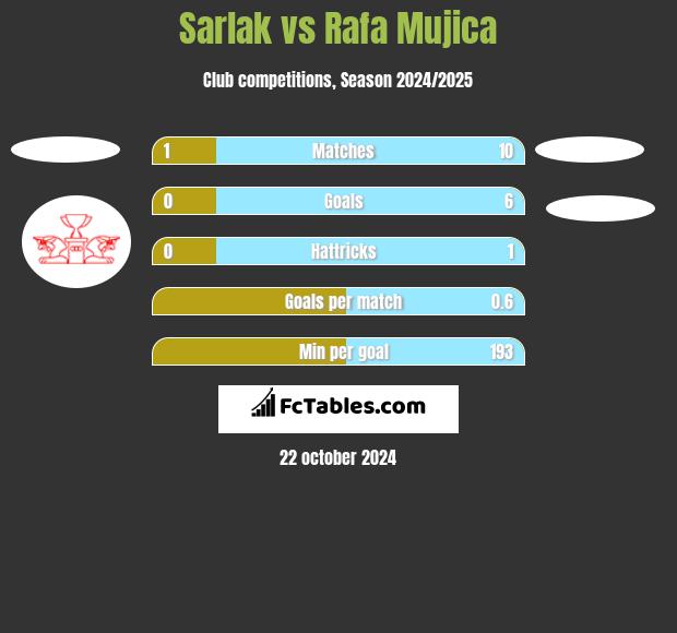 Sarlak vs Rafa Mujica h2h player stats