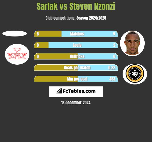 Sarlak vs Steven Nzonzi h2h player stats