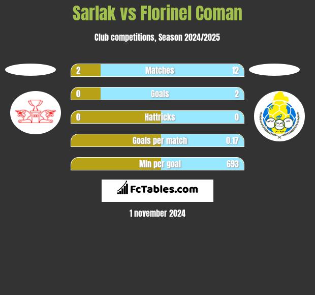 Sarlak vs Florinel Coman h2h player stats