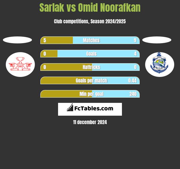 Sarlak vs Omid Noorafkan h2h player stats