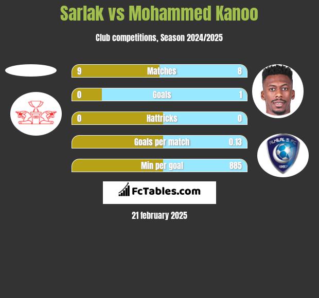 Sarlak vs Mohammed Kanoo h2h player stats