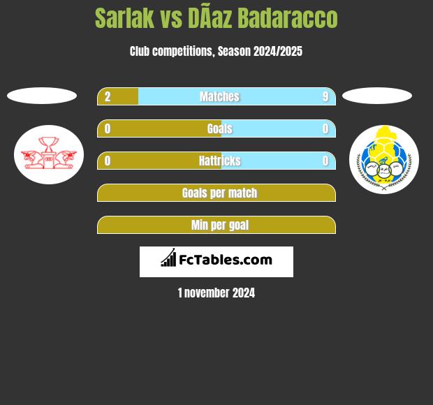 Sarlak vs DÃ­az Badaracco h2h player stats