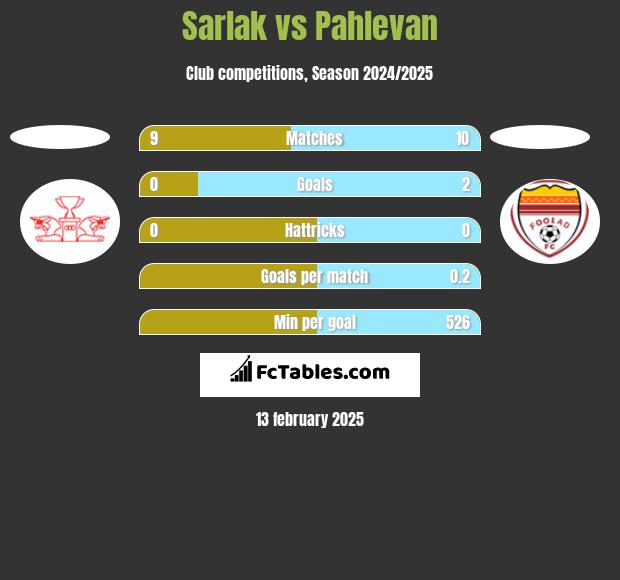 Sarlak vs Pahlevan h2h player stats