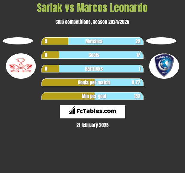 Sarlak vs Marcos Leonardo h2h player stats