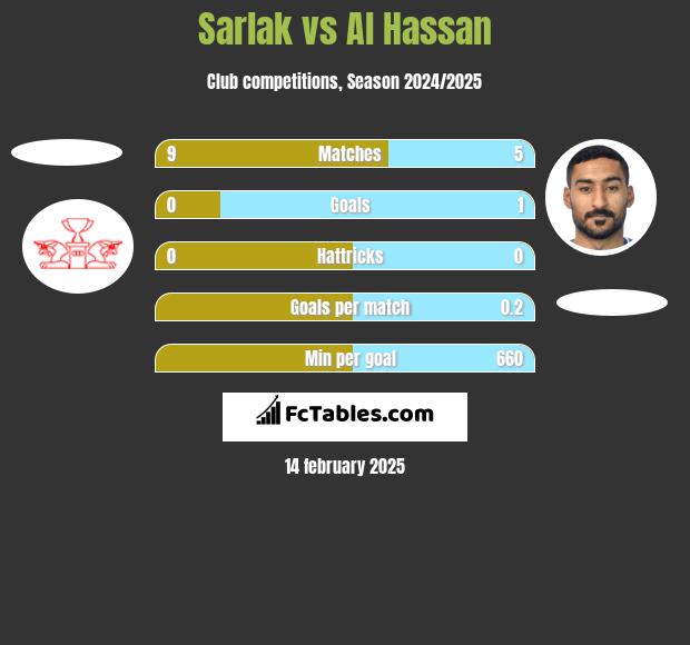 Sarlak vs Al Hassan h2h player stats