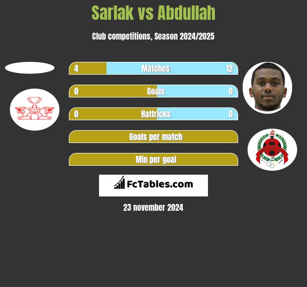 Sarlak vs Abdullah h2h player stats