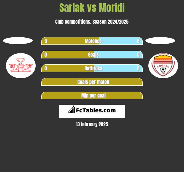 Sarlak vs Moridi h2h player stats