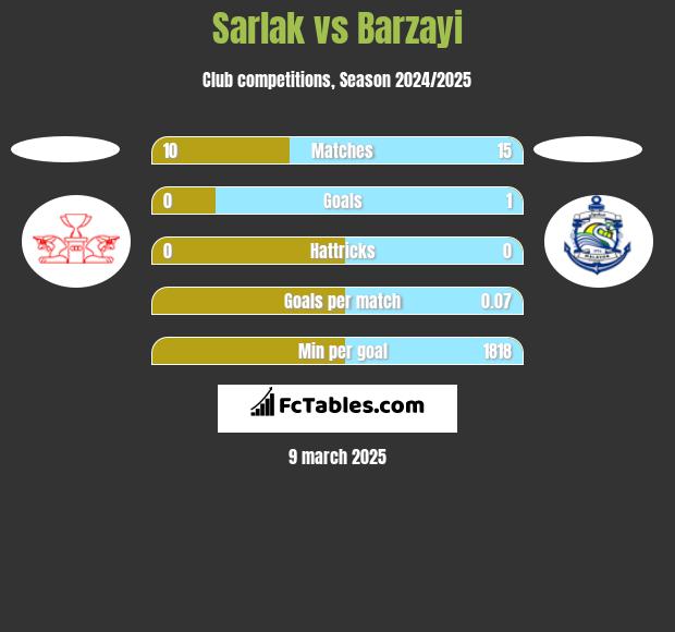 Sarlak vs Barzayi h2h player stats