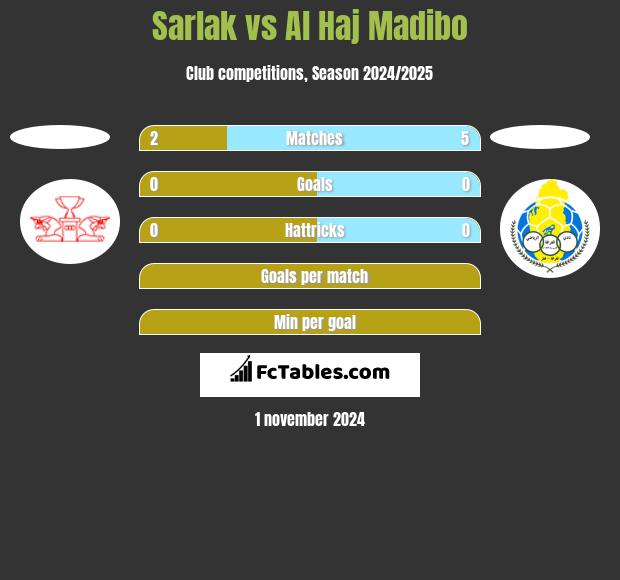 Sarlak vs Al Haj Madibo h2h player stats