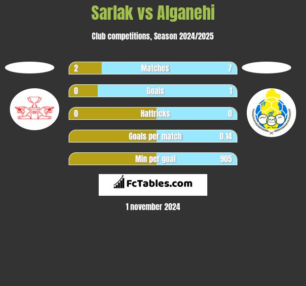 Sarlak vs Alganehi h2h player stats