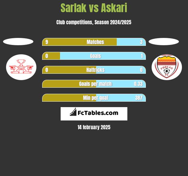 Sarlak vs Askari h2h player stats