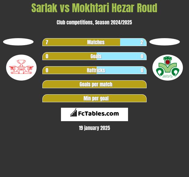 Sarlak vs Mokhtari Hezar Roud h2h player stats