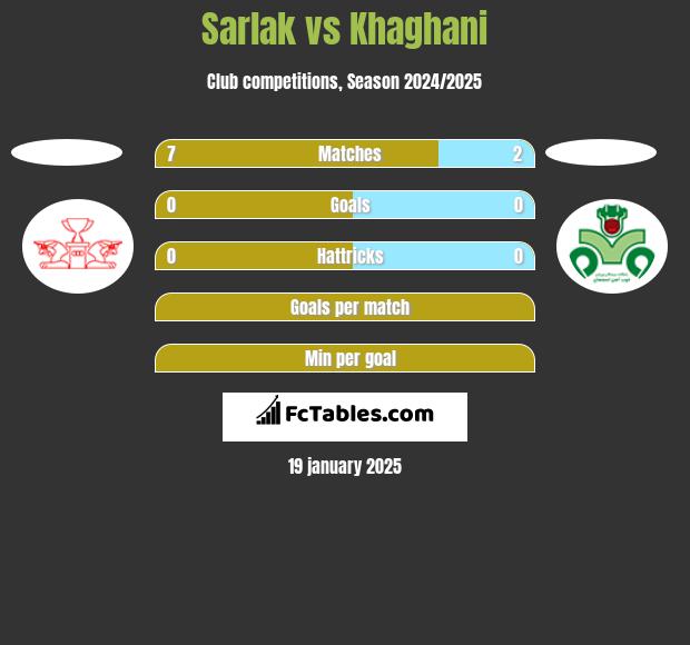 Sarlak vs Khaghani h2h player stats