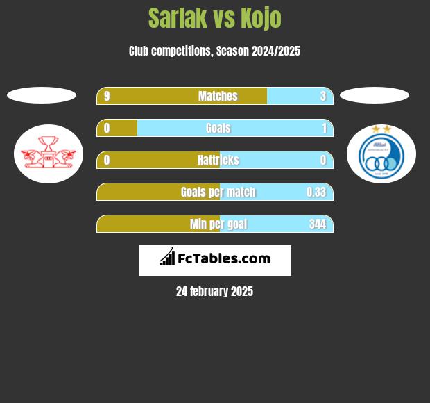 Sarlak vs Kojo h2h player stats