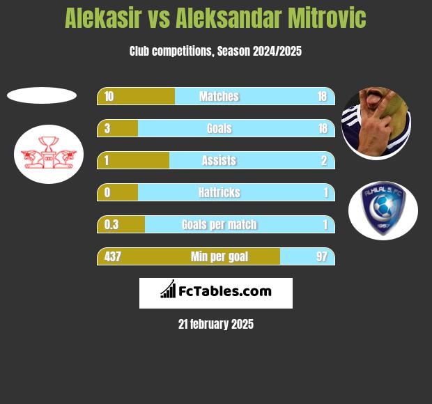 Alekasir vs Aleksandar Mitrović h2h player stats