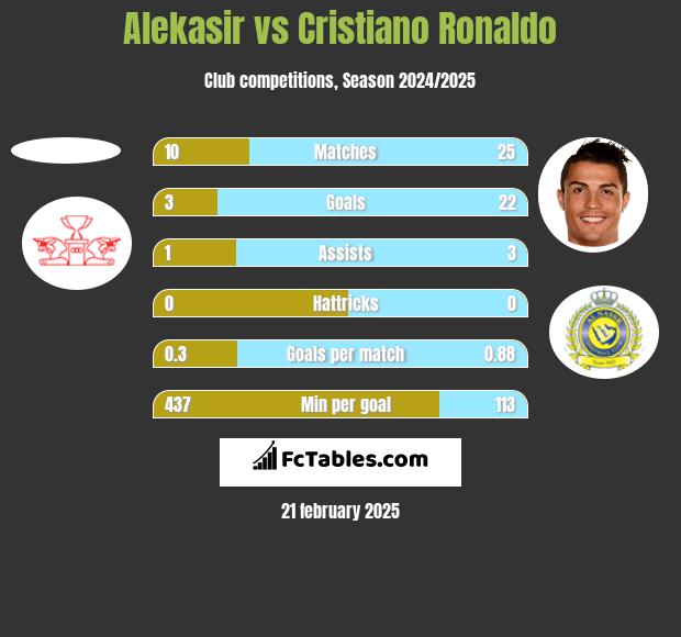 Alekasir vs Cristiano Ronaldo h2h player stats