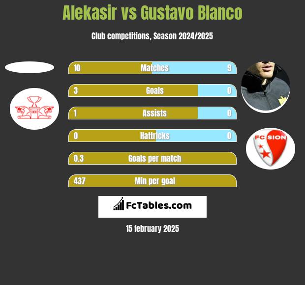 Alekasir vs Gustavo Blanco h2h player stats