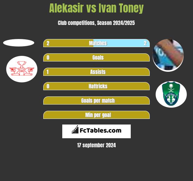 Alekasir vs Ivan Toney h2h player stats