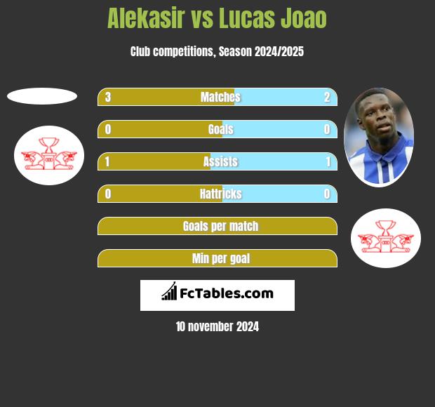 Alekasir vs Lucas Joao h2h player stats