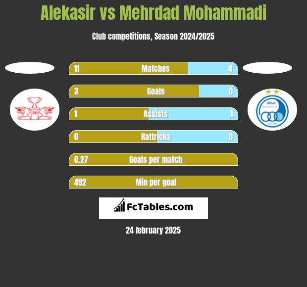 Alekasir vs Mehrdad Mohammadi h2h player stats