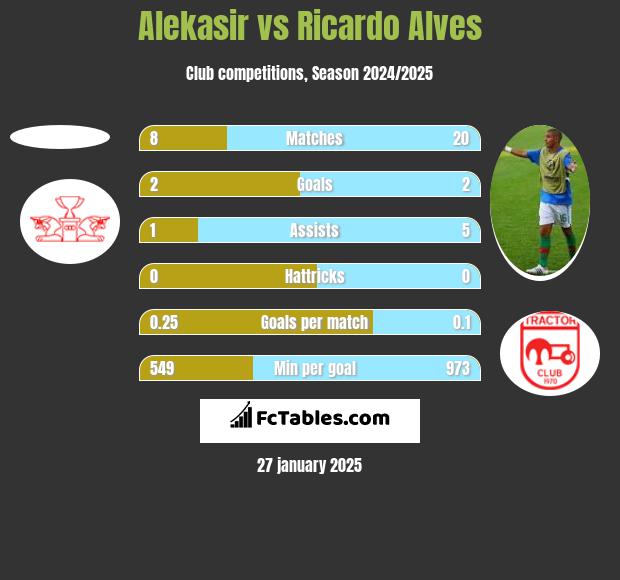 Alekasir vs Ricardo Alves h2h player stats