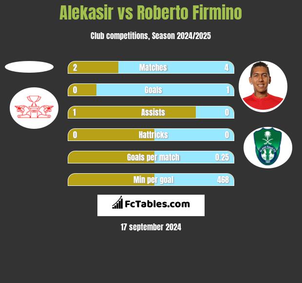 Alekasir vs Roberto Firmino h2h player stats