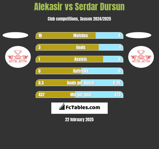 Alekasir vs Serdar Dursun h2h player stats