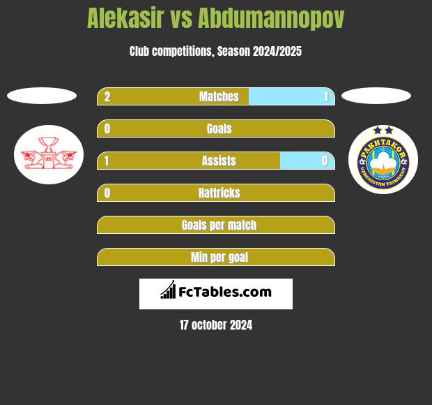 Alekasir vs Abdumannopov h2h player stats