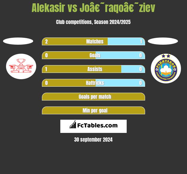 Alekasir vs Joâ€˜raqoâ€˜ziev h2h player stats