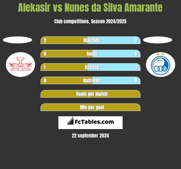 Alekasir vs Nunes da Silva Amarante h2h player stats