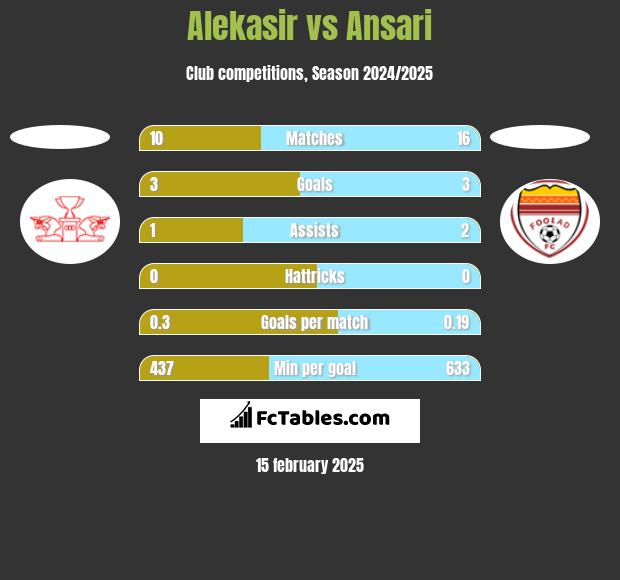 Alekasir vs Ansari h2h player stats