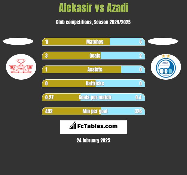 Alekasir vs Azadi h2h player stats