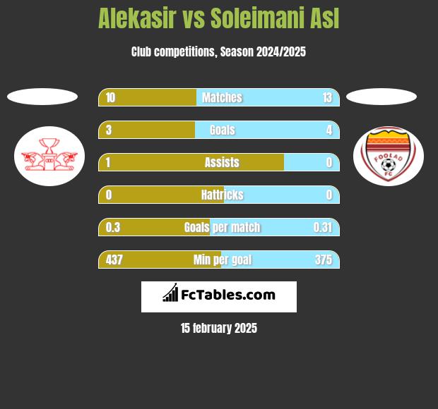 Alekasir vs Soleimani Asl h2h player stats